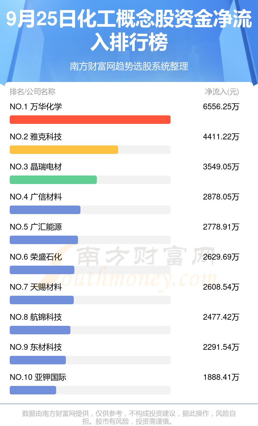 9月25日资金流向排行榜