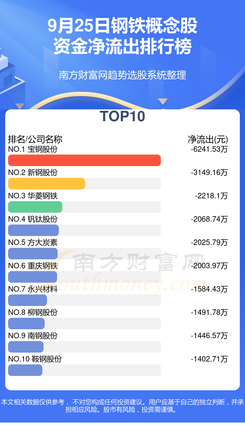 【资金流向复盘】9月25日钢铁概念股资金流向排名