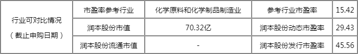 润本股份9月27日开启申购 发行市盈率45.56倍