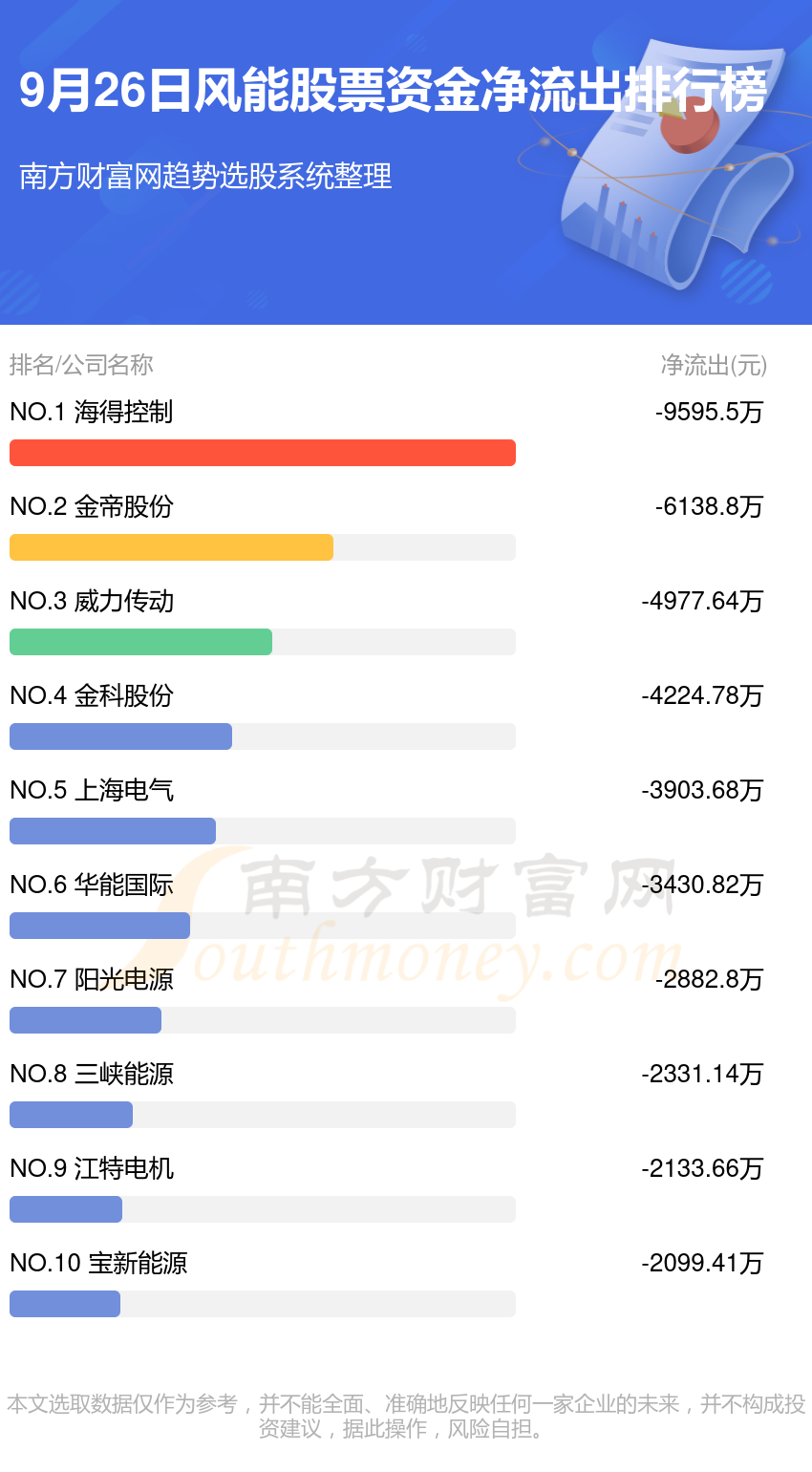 9月26日资金流向统计：风能股票资金流向排行榜