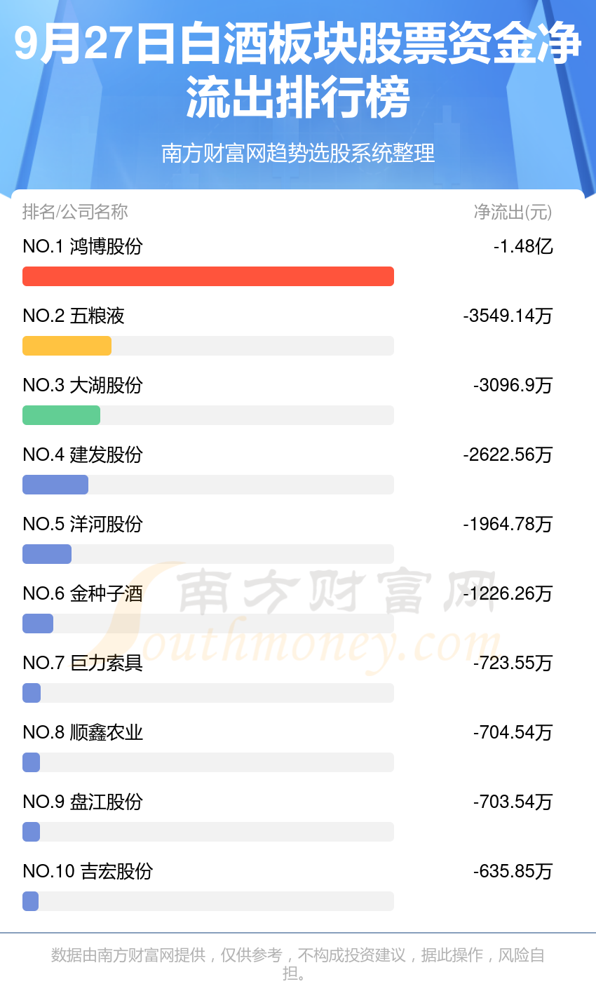 资金流向排名：9月27日白酒板块股票资金流向查询