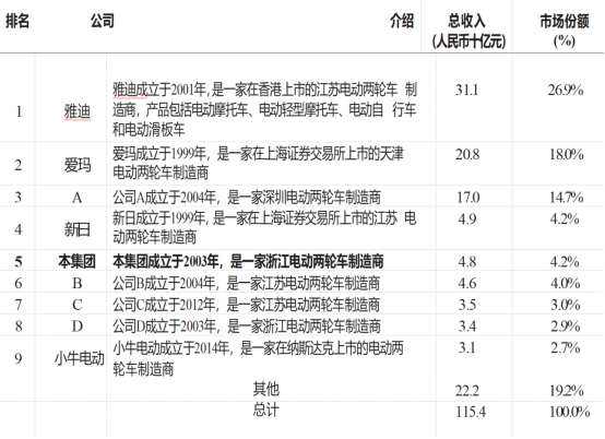 绿源集团启动招股 2022年净利破亿开启业绩增长新周期