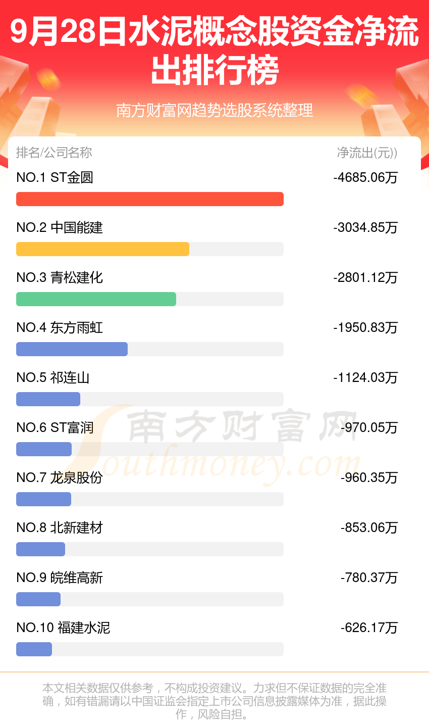 A股资金流向：9月28日水泥概念股资金流向一览