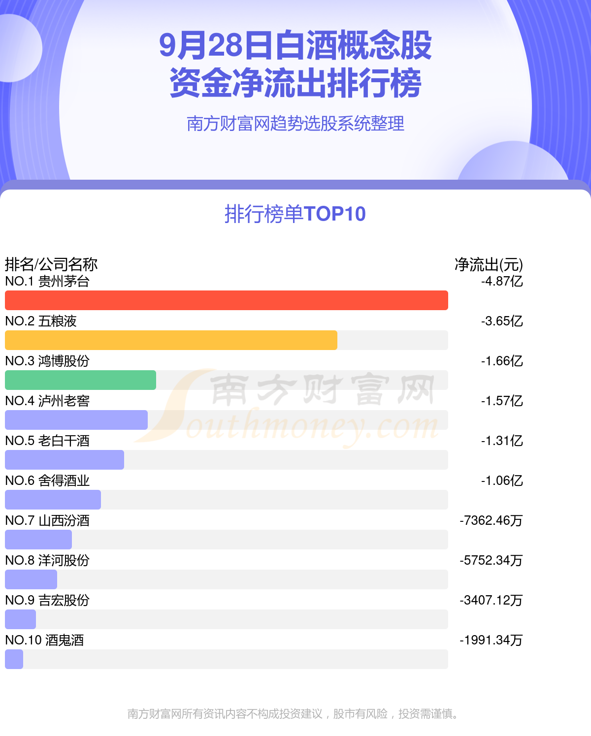 资金流向排行榜：9月28日白酒概念股资金流向查询