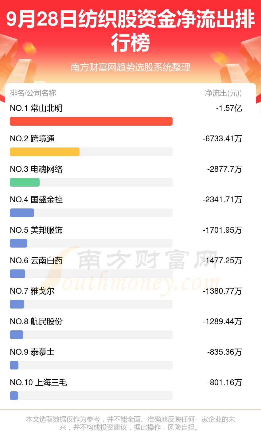 9月28日，纺织股资金流向排行榜