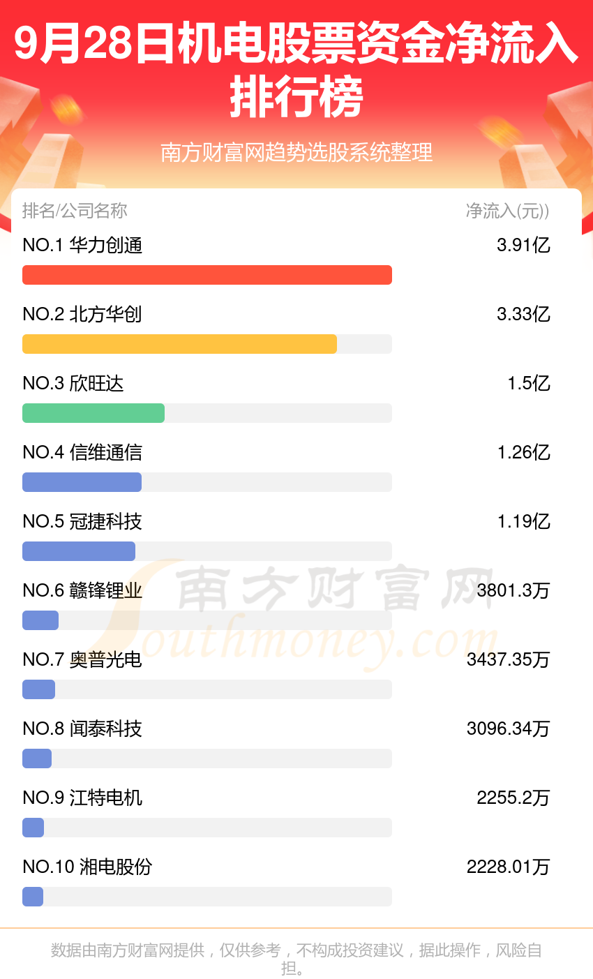 【资金流向】9月28日机电股票资金流向查询