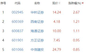 证券板块涨0.02% 华林证券涨2.67%居首