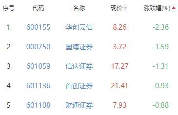 证券板块涨0.02% 华林证券涨2.67%居首