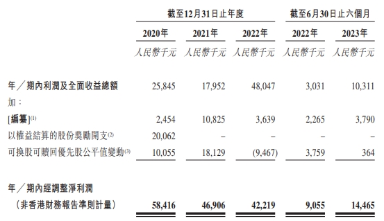 耐看娱乐4冲港股 收入高度依赖平台经调整净利连降2年