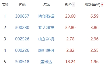 网络游戏板块涨0.34% 协创数据涨6.59%居首