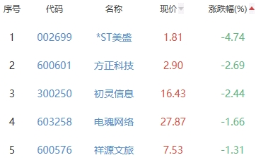 网络游戏板块涨0.34% 协创数据涨6.59%居首