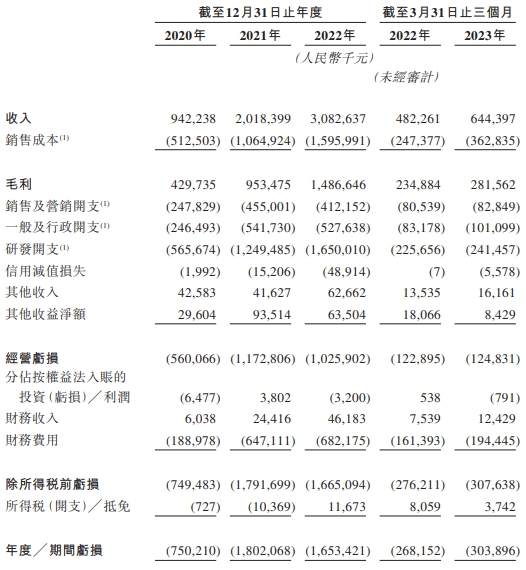 第四范式港股首日涨5% 募8亿港元3年1期经调整亏15亿