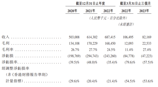 东软熙康港股上市首日跌43% 3年1期经调整共亏4.7亿