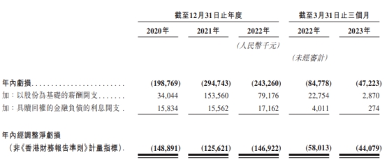 东软熙康港股上市首日跌43% 3年1期经调整共亏4.7亿