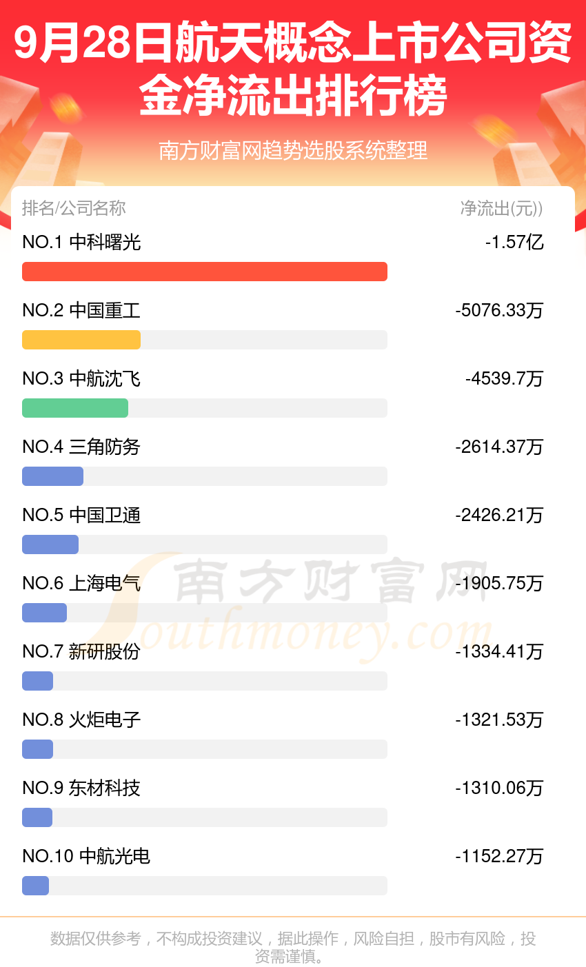 航天概念上市公司-9月28日资金流向排名