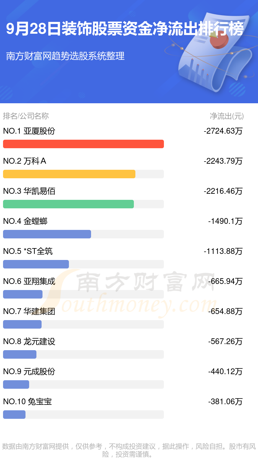 9月28日资金流向复盘：装饰股票资金流向一览