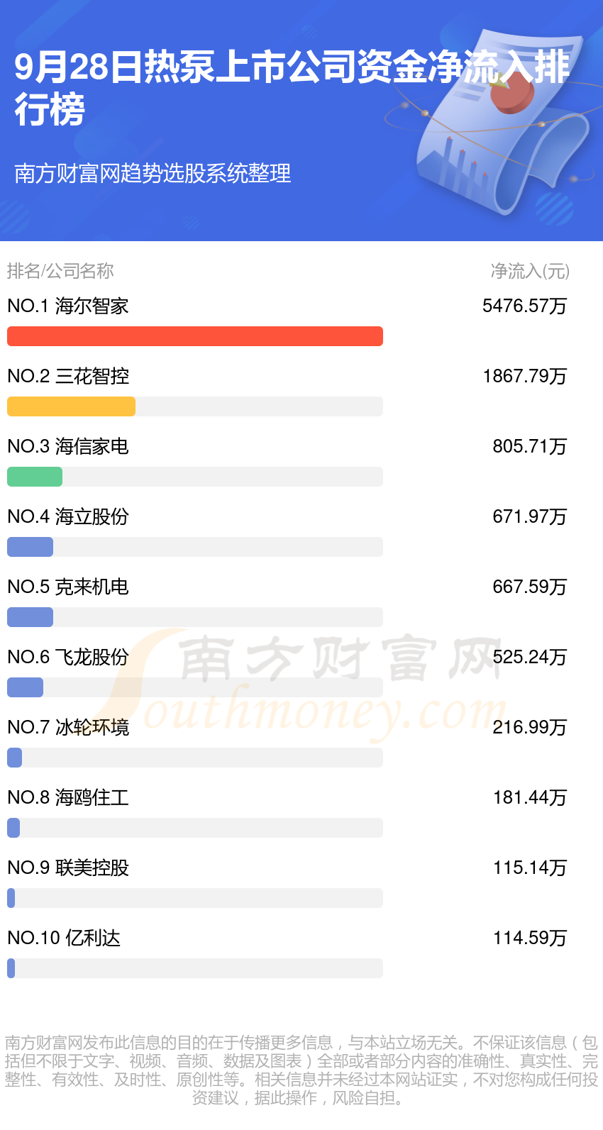 9月28日资金流向复盘：热泵上市公司资金流向一览