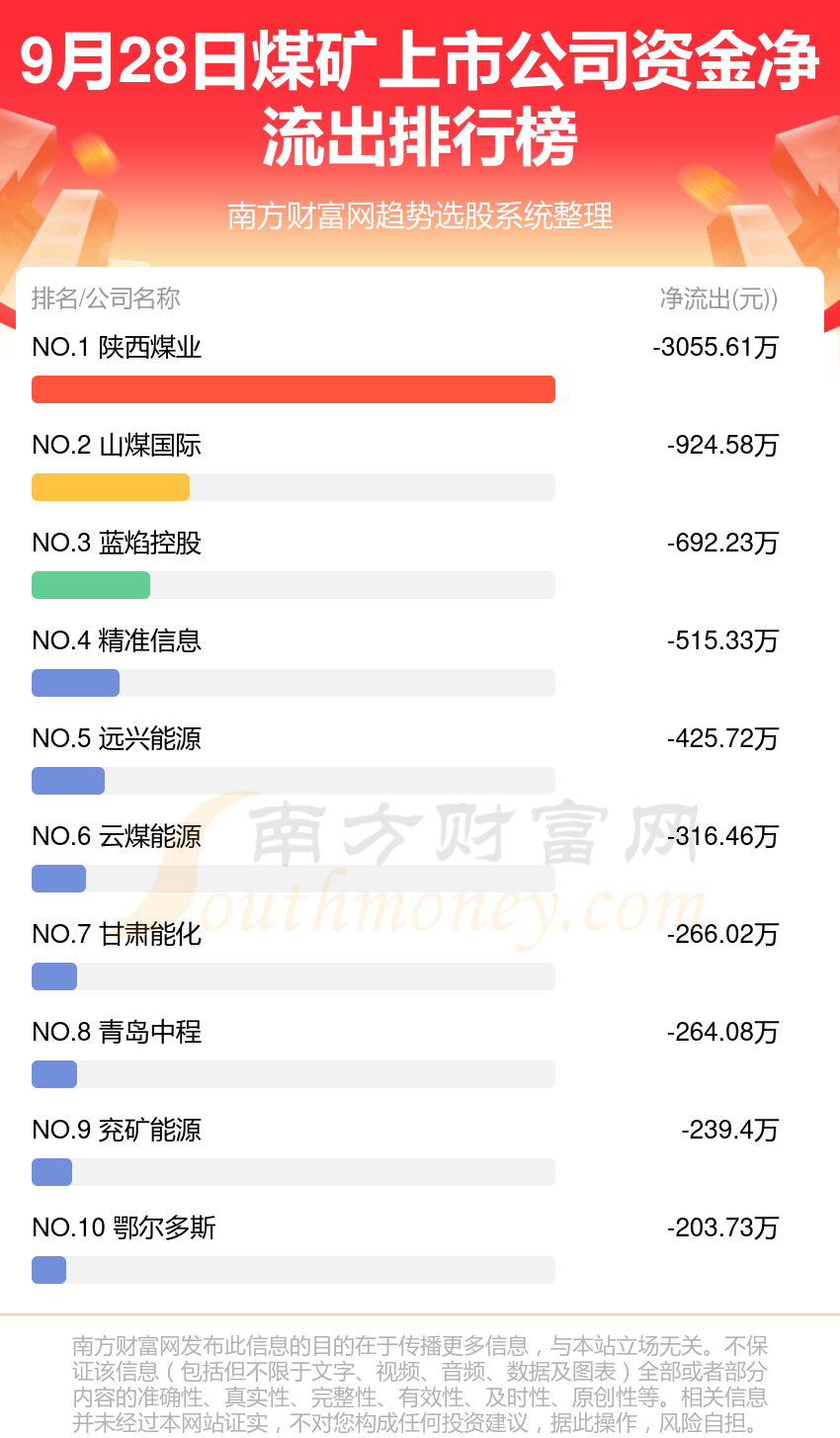 煤矿上市公司9月28日资金流向一览表