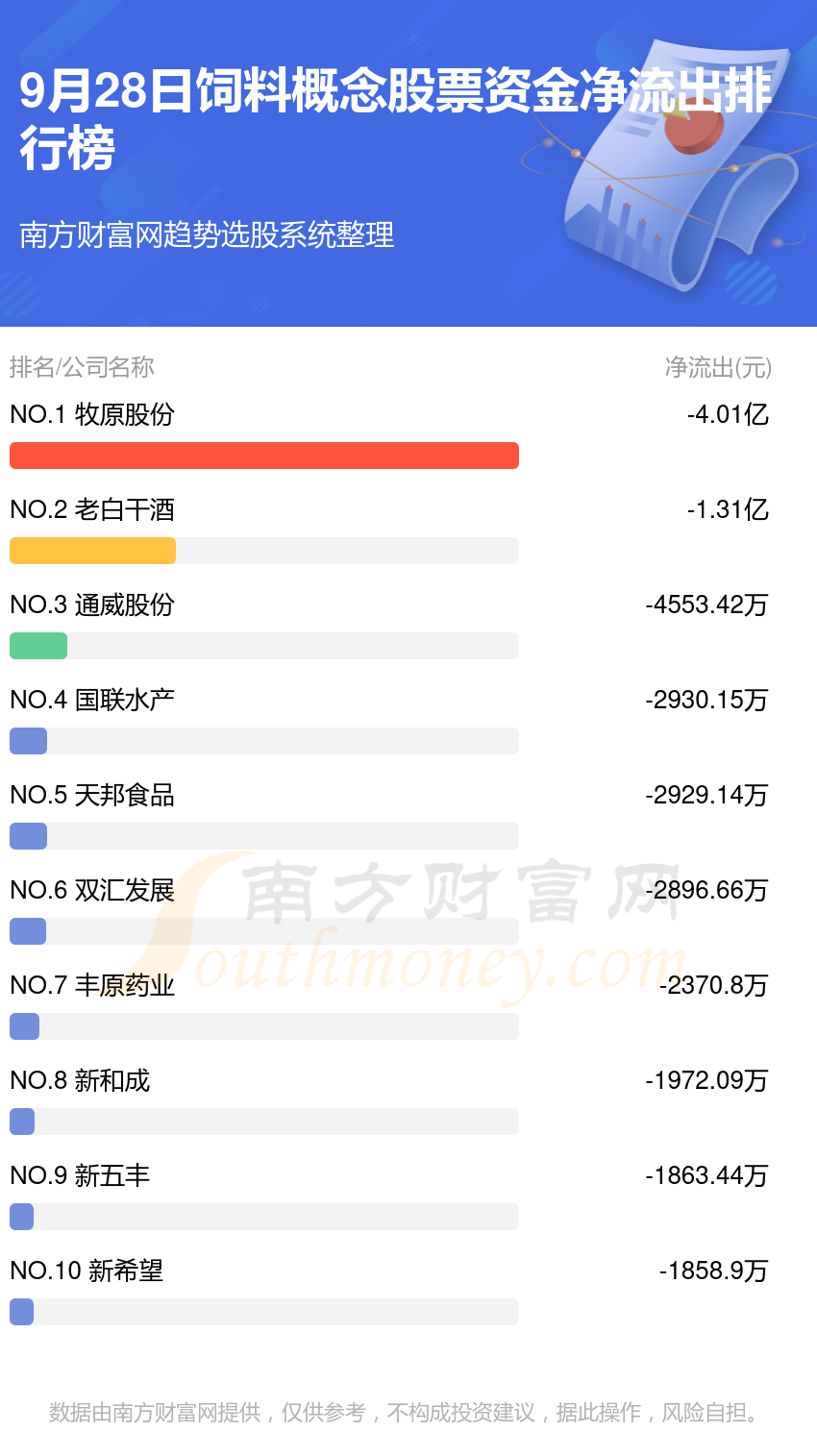 9月28日饲料概念股票资金流向（净流入、净流出）