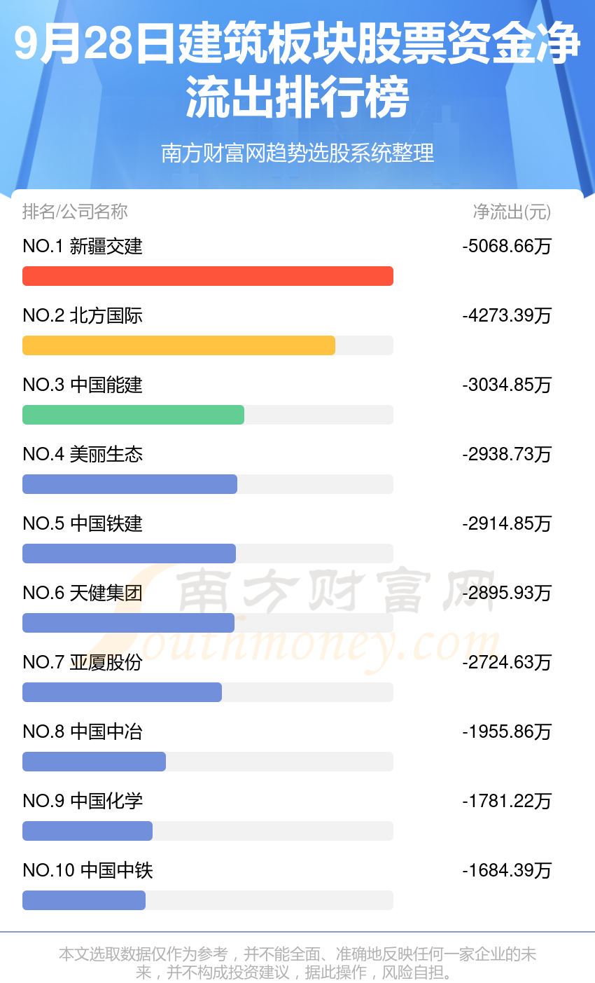 建筑板块股票-9月28日资金流向排名