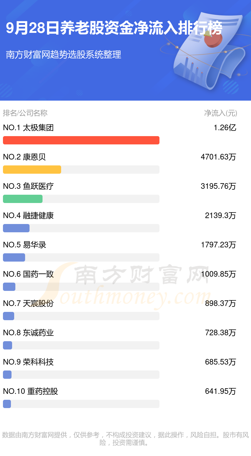 9月28日资金流向一览（养老股）