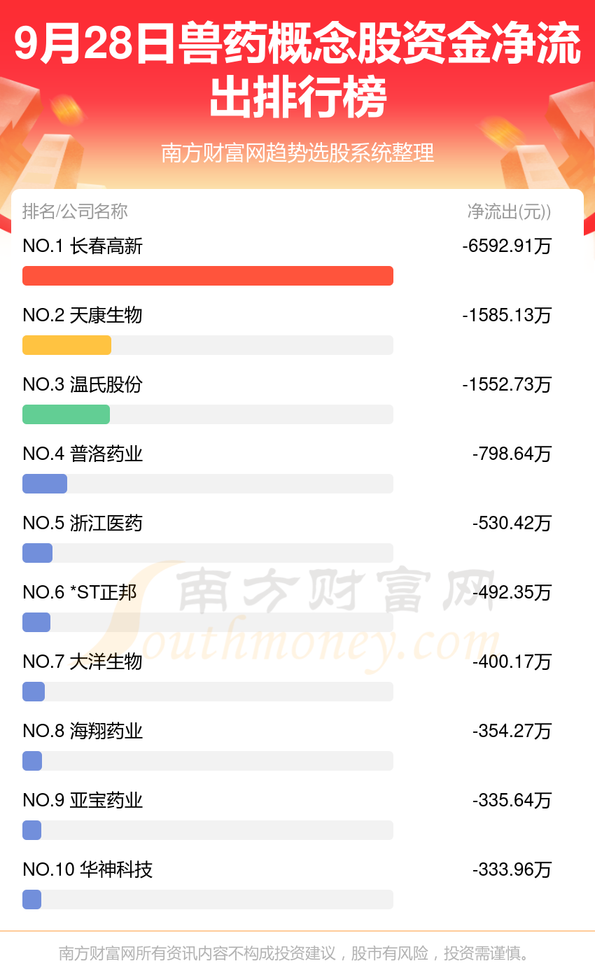 资金流向排名：9月28日兽药概念股资金流向查询