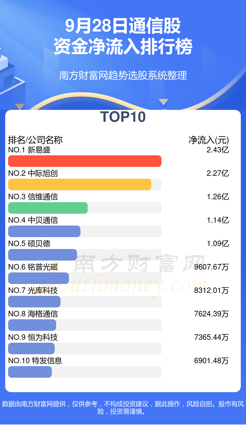 A股资金流向：9月28日通信股资金流向一览