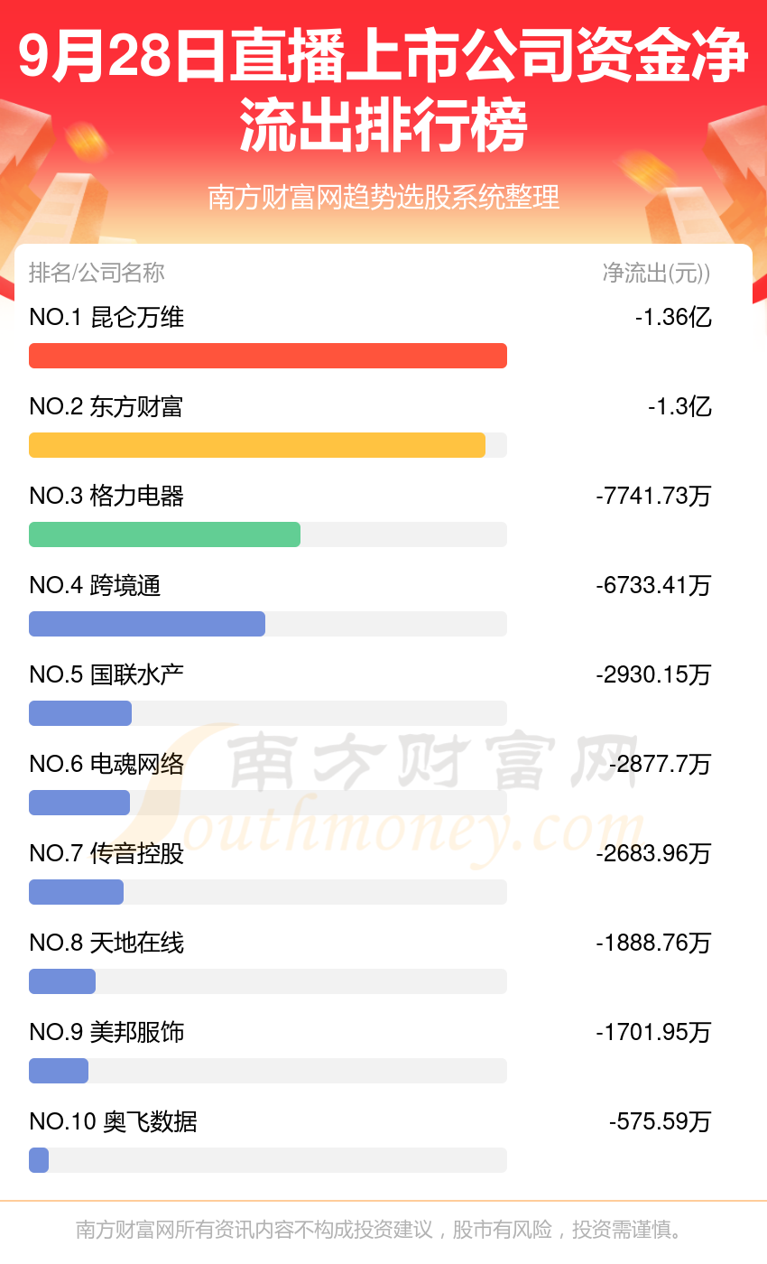 直播上市公司9月28日资金流向一览表