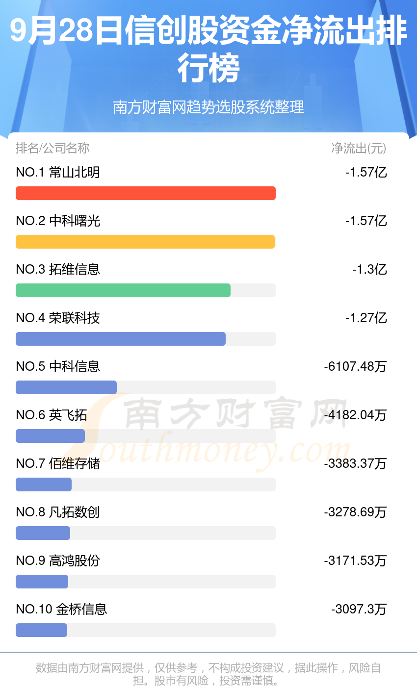 【A股资金流向】9月28日信创股资金流向排行榜