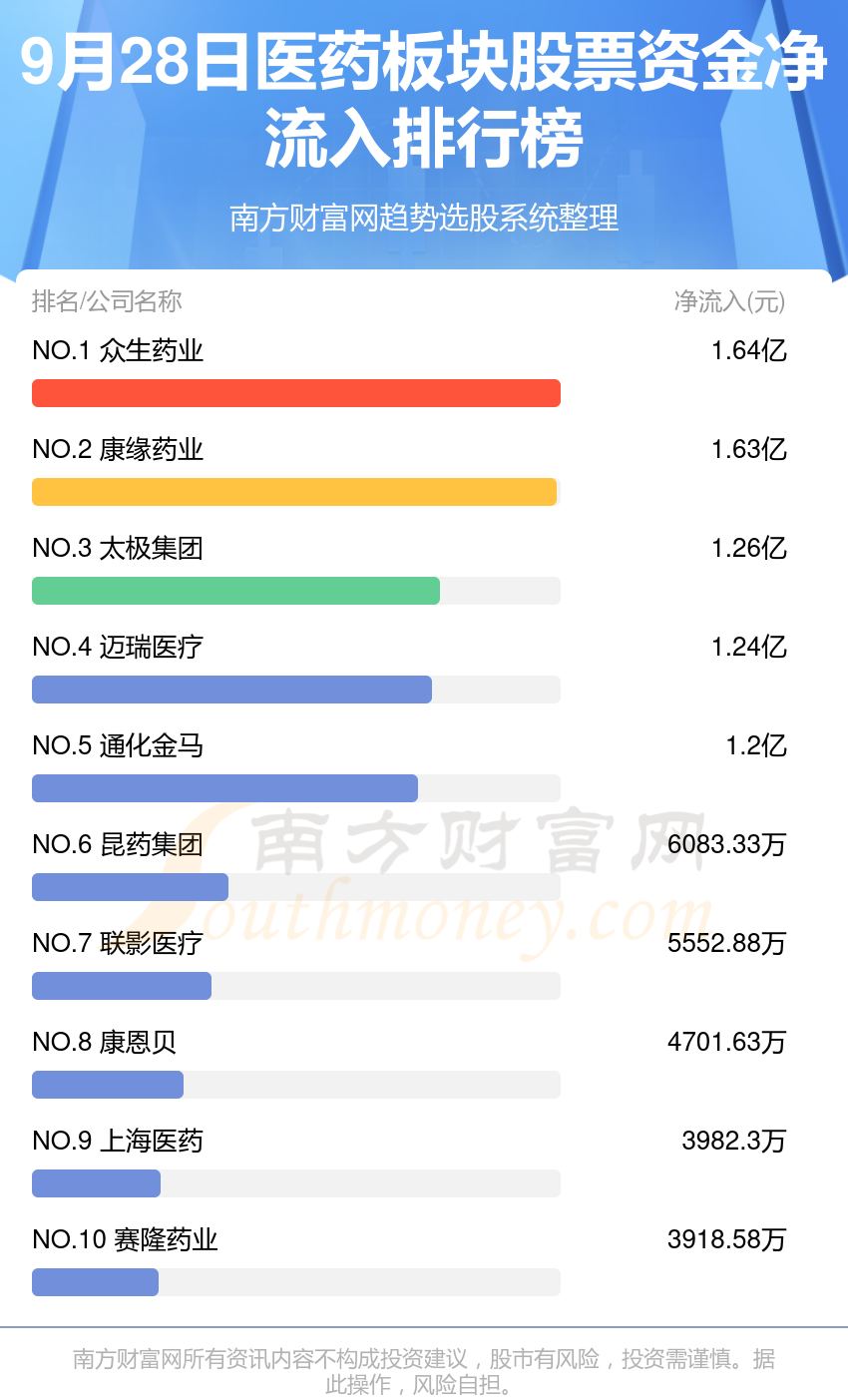 9月28日资金流向排行榜（医药板块股票）