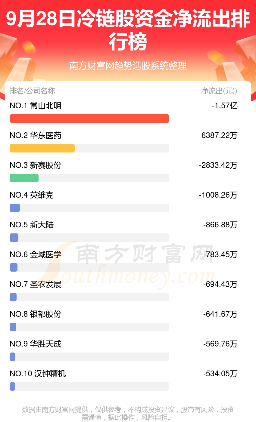 资金流向追踪：9月28日冷链股资金流向一览