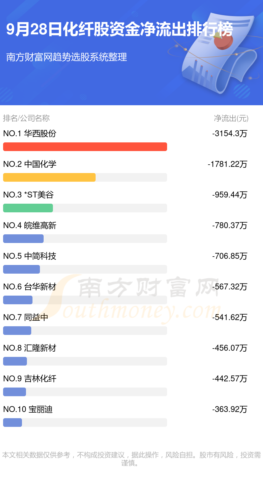 A股资金流向：9月28日化纤股资金流向查询