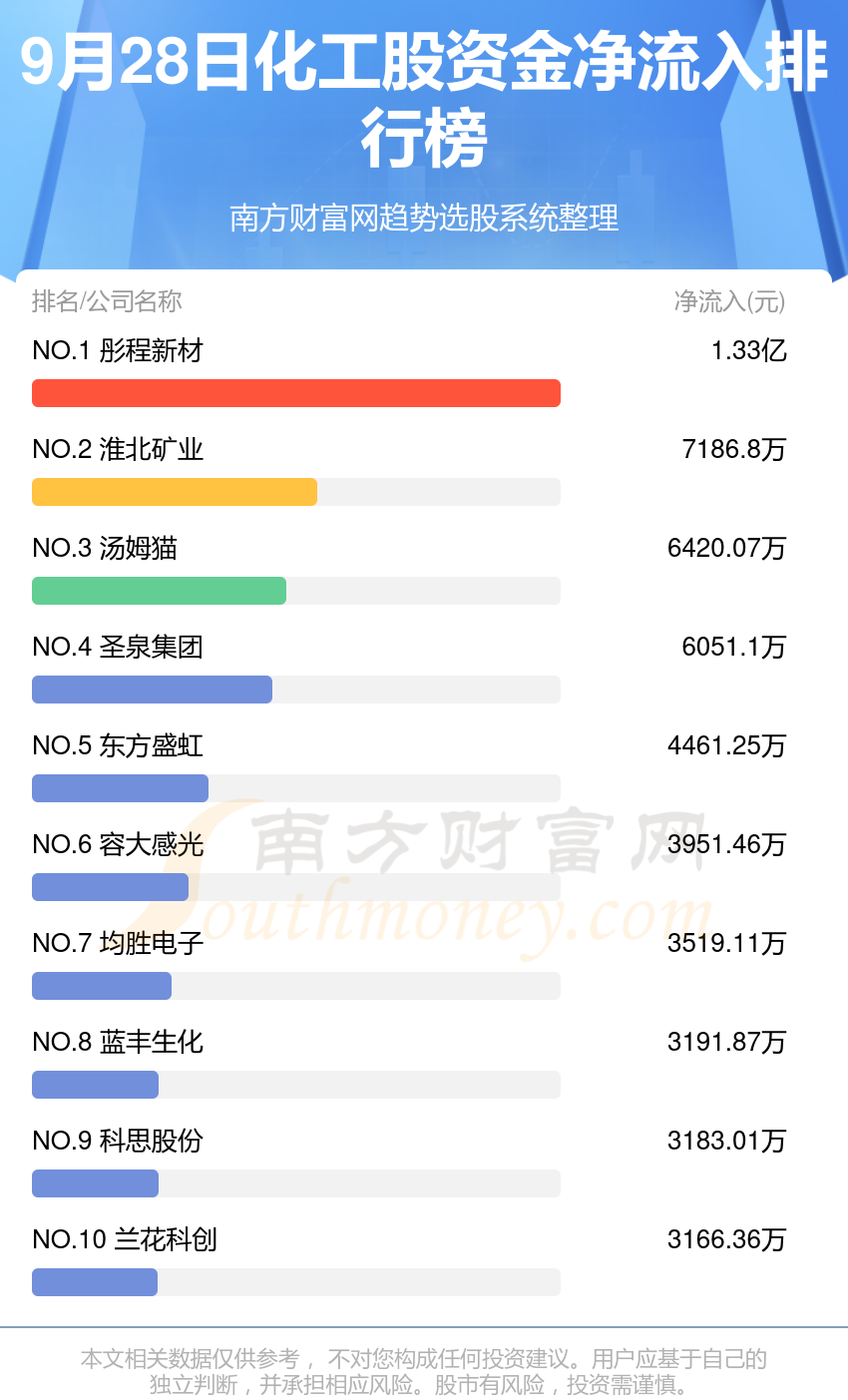 9月28日资金流向查看（化工股）