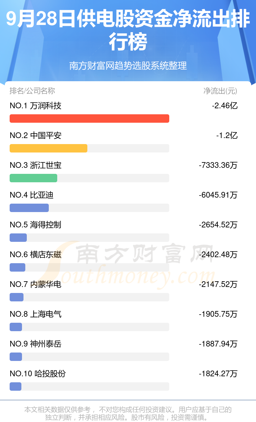 【A股资金流向】9月28日供电股资金流向排行榜