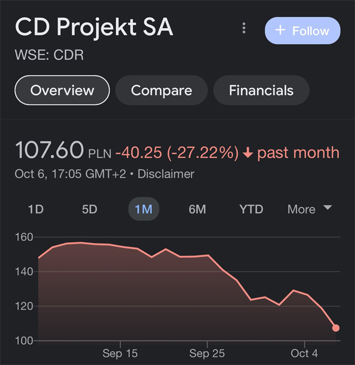 CDPR发布《赛博朋克2077》数据后 股价继续下跌