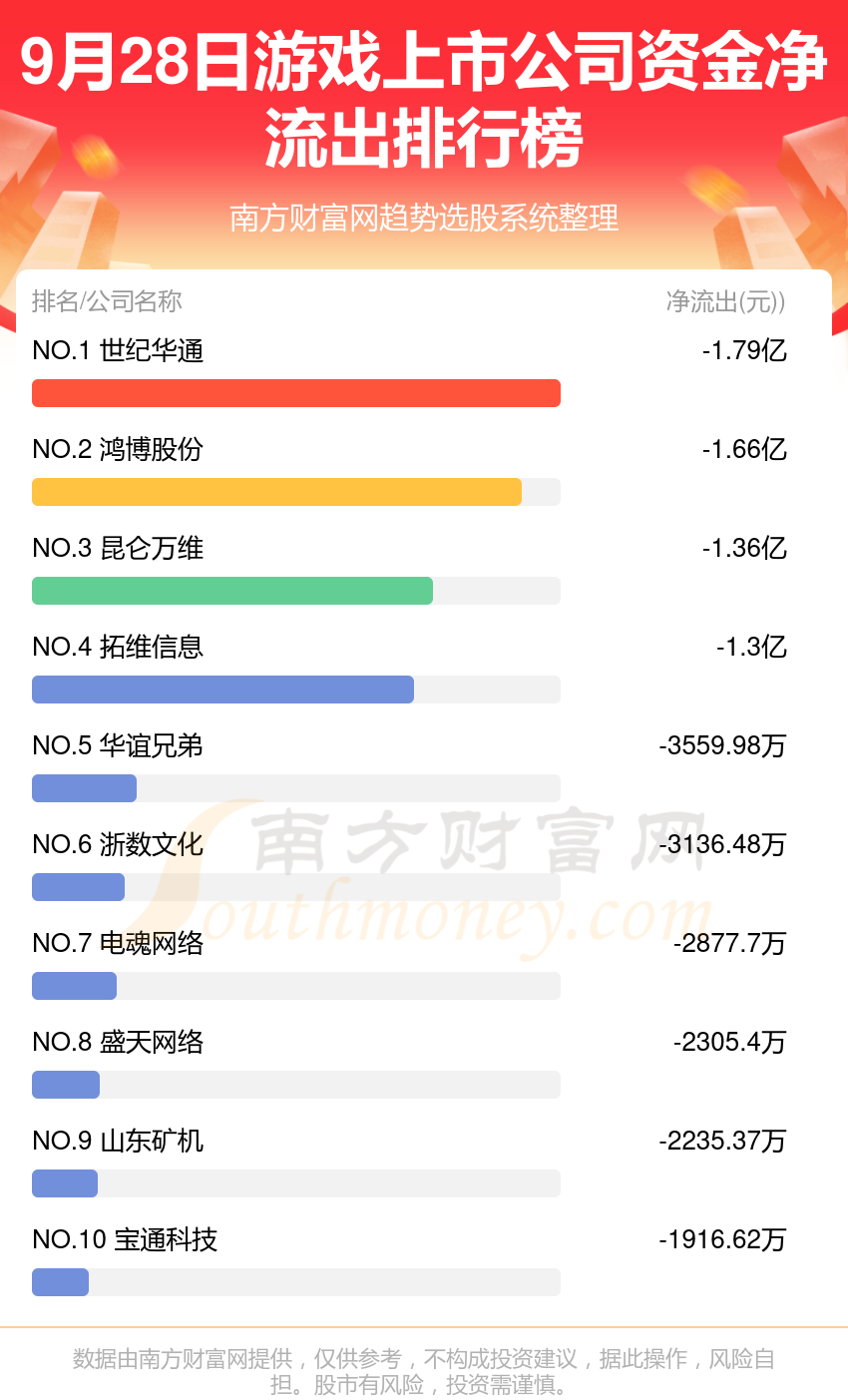 9月28日资金流向复盘：游戏上市公司资金流向一览