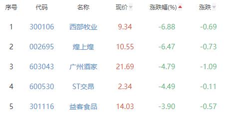 食品加工制造板块跌1.26% 莲花健康涨10.03%居首