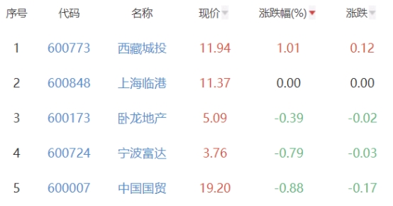 房地产开发板块跌2.81% 西藏城投涨1.01%居首
