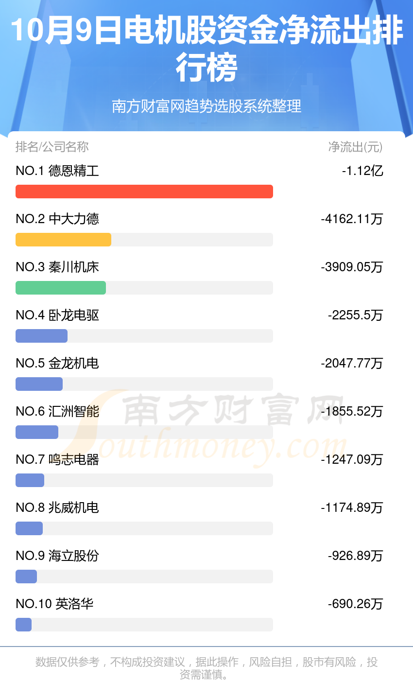 10月9日资金流向排行榜（电机股）