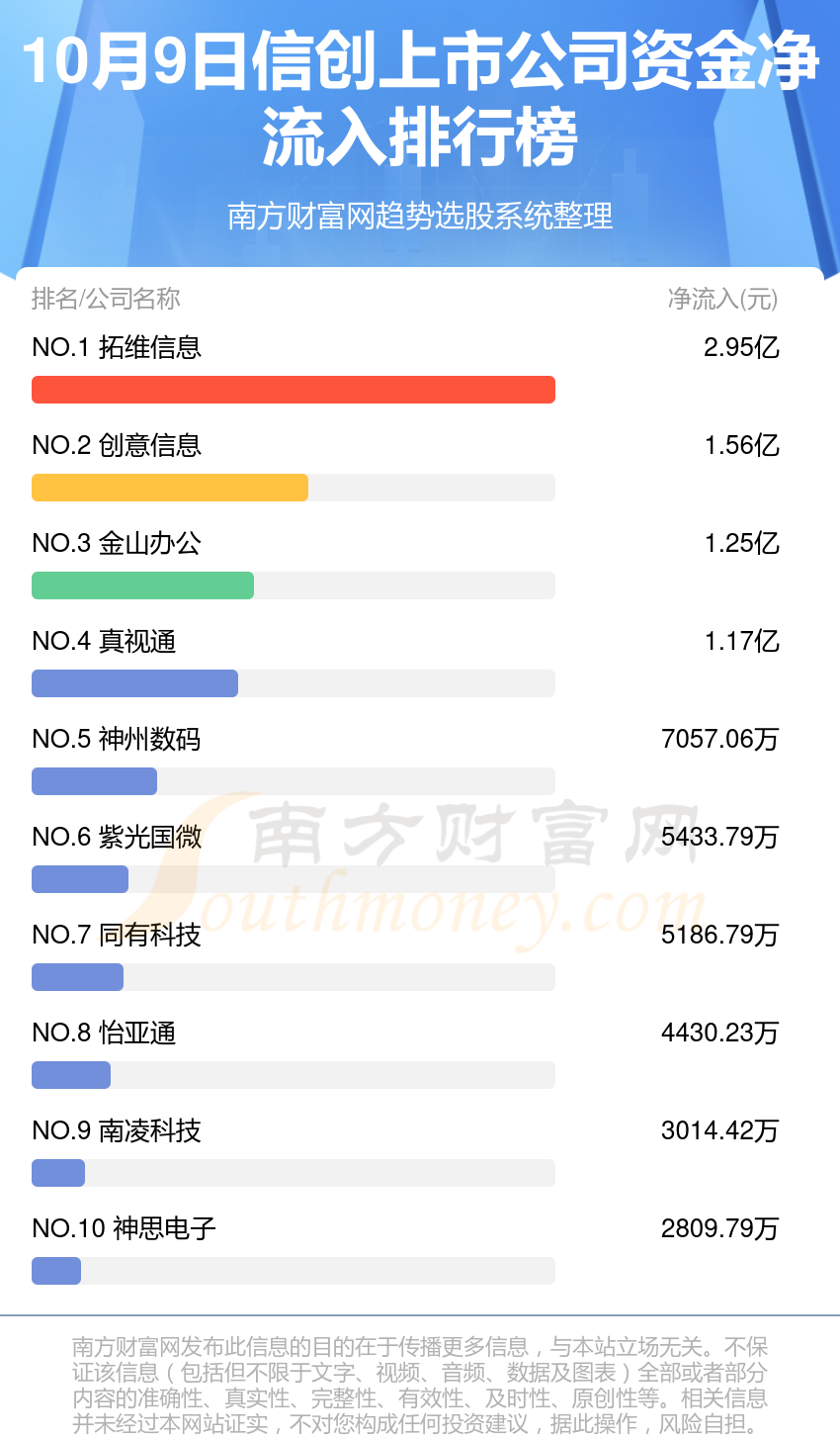 10月9日资金流向统计：信创上市公司资金流向排行榜