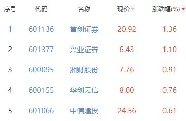 证券板块跌0.12% 首创证券涨1.36%居首