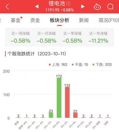 锂电池板块跌0.08% 中国长城涨10.05%居首