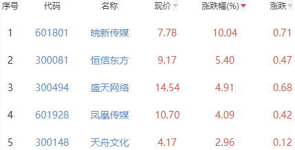 网络游戏板块涨0.82% 皖新传媒涨10.04%居首
