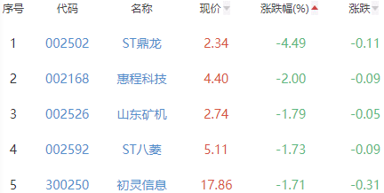 网络游戏板块涨0.82% 皖新传媒涨10.04%居首