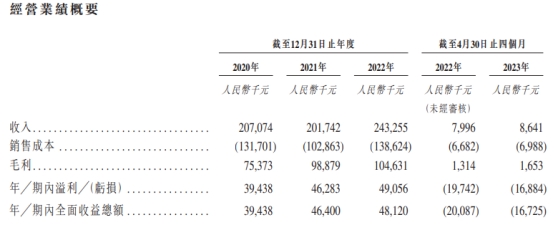 迈越科技港股上市首日涨38% 募资净额约0.9亿港元