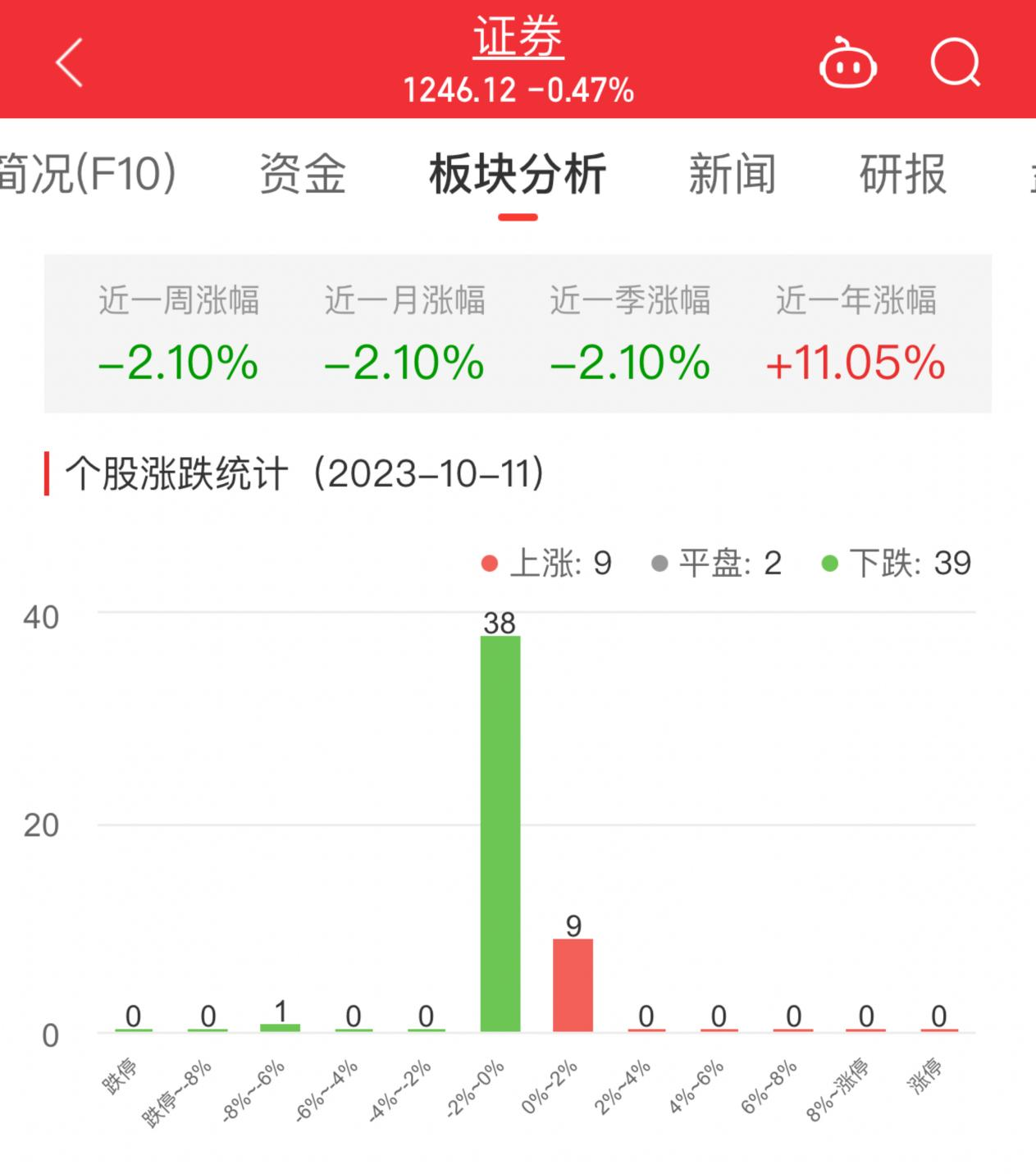 证券板块跌0.47% 华创云信涨2%居首