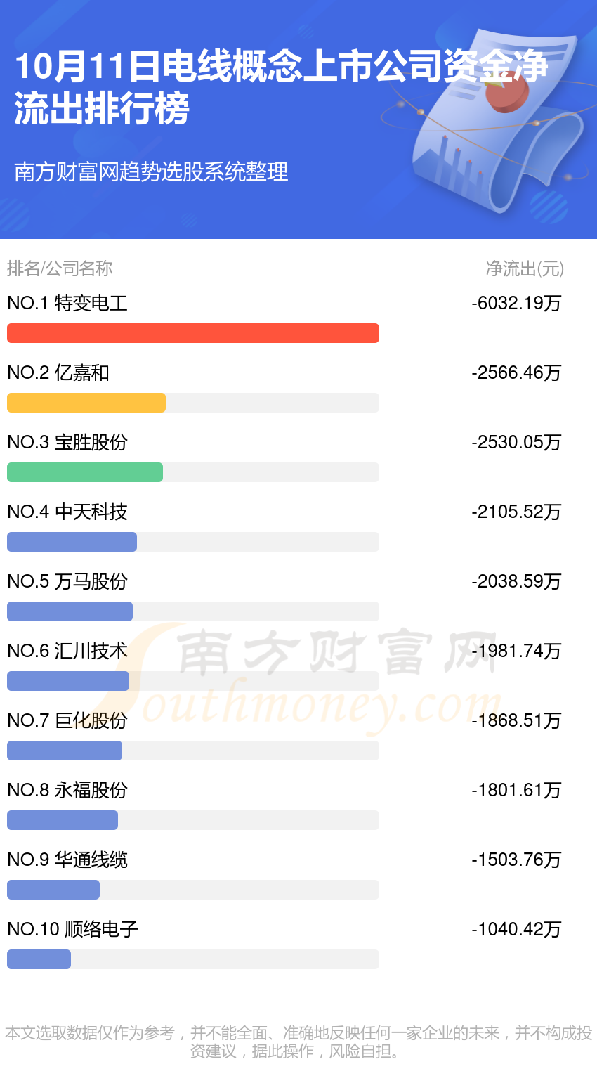 【资金流向追踪】10月11日电线概念上市公司资金流向排名