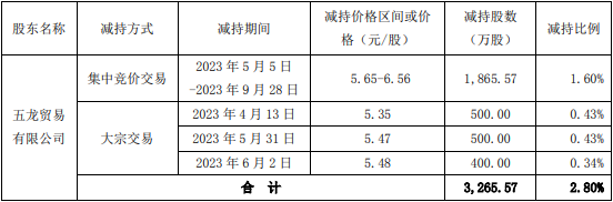 天虹股份：股东五龙公司减持3265.57万股 减持期满