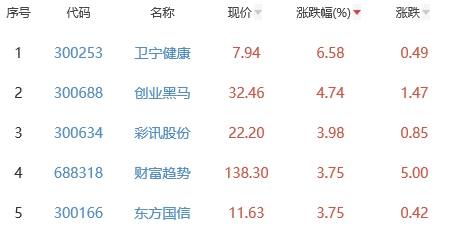 ChatGPT概念板块跌0.41% 卫宁健康涨6.58%居首