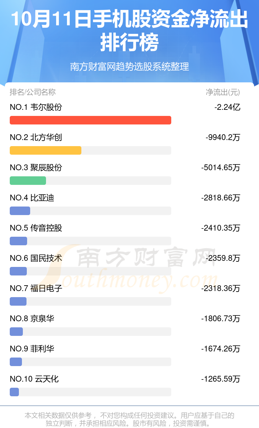 10月11日资金流向：手机股资金流向一览表